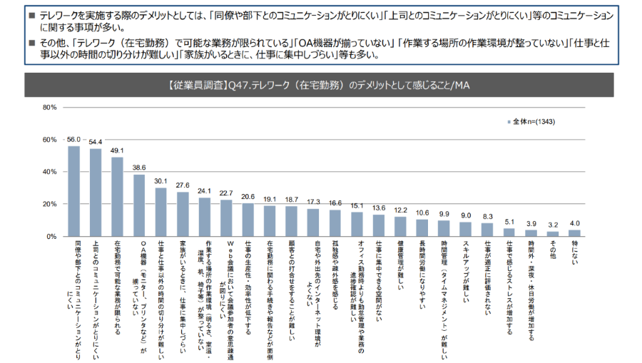 厚生労働省アンケート調査結果「テレワークのデメリットとして感じること」