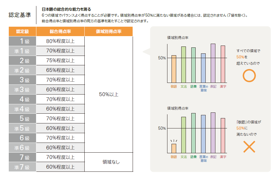 日本語検定の認定基準を示した表